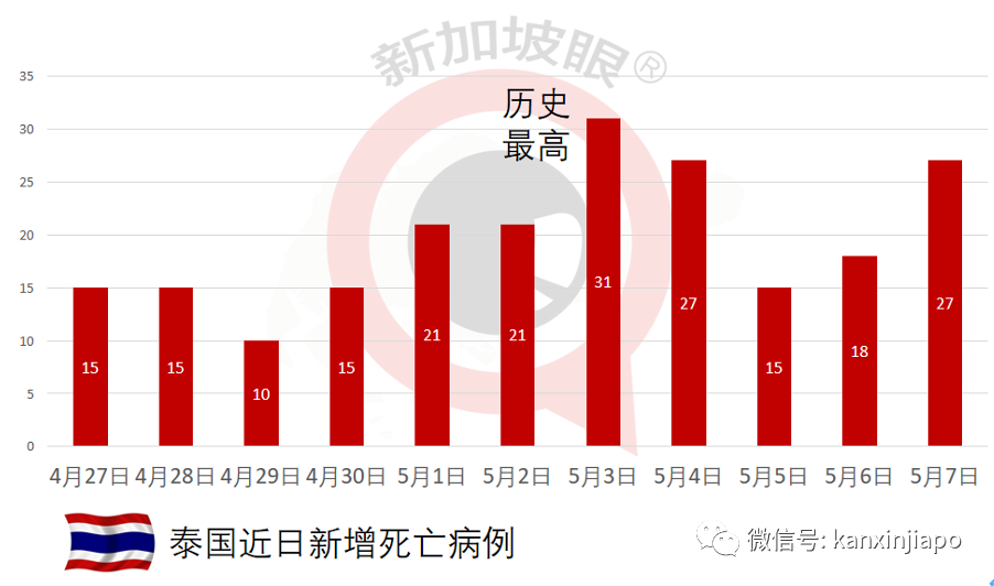 马来西亚昨增4498起。医生：离单日增1万起不远了