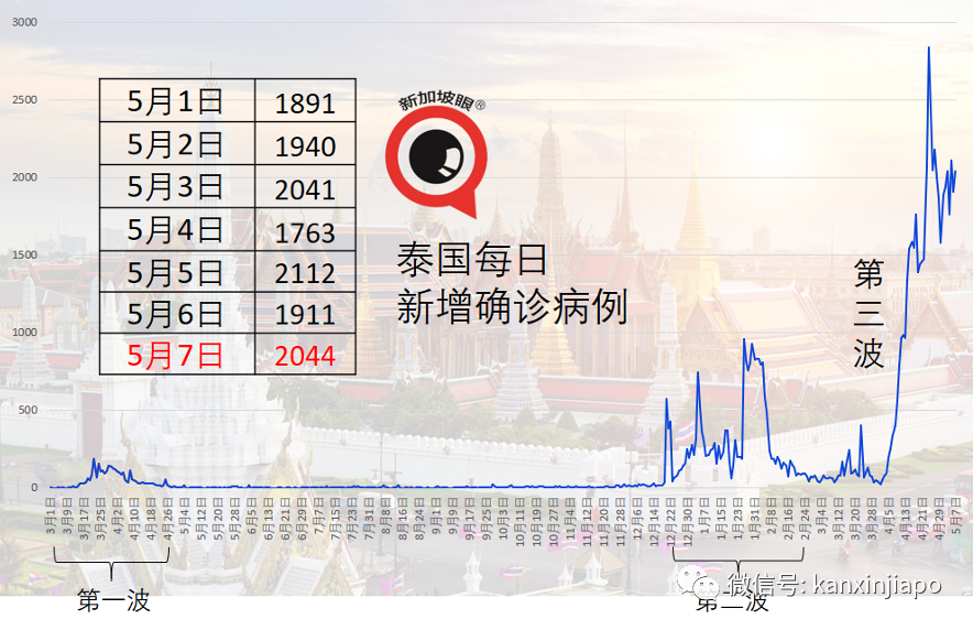 马来西亚昨增4498起。医生：离单日增1万起不远了