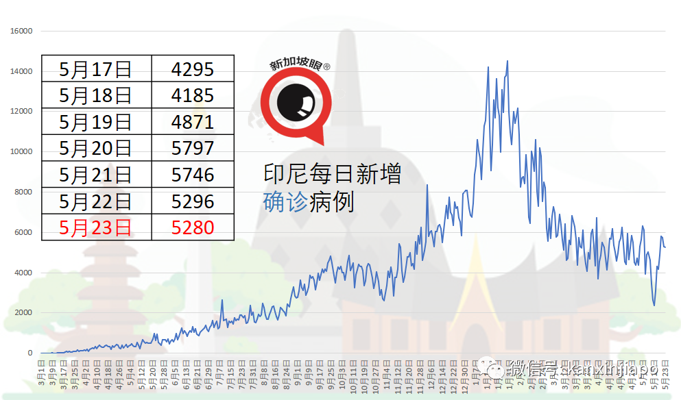馬來西亞病例6天3次破曆史最高;千萬劑科興疫苗接收在望