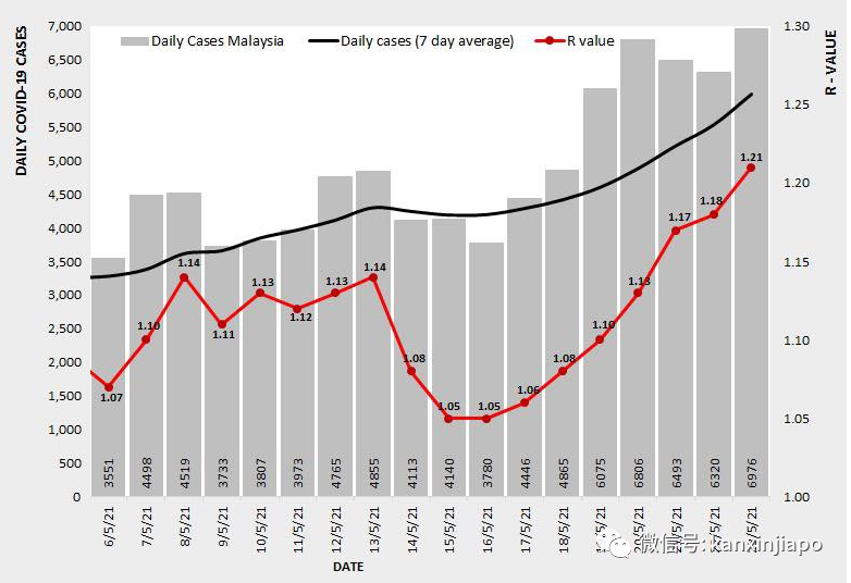 馬來西亞病例6天3次破曆史最高;千萬劑科興疫苗接收在望