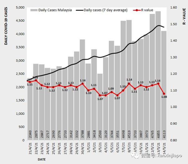 台灣爆180起本土病例;馬國ICU重症病例連續三天創高
