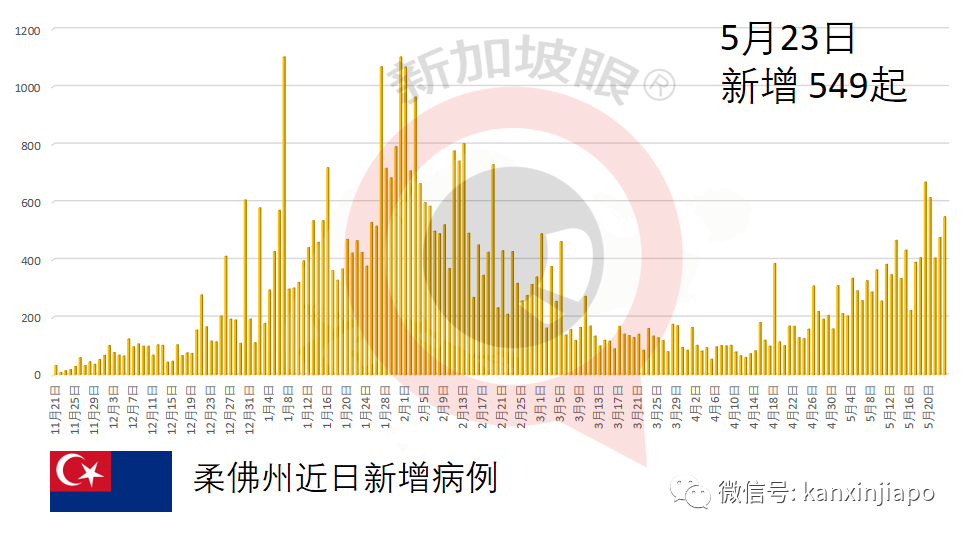 馬來西亞病例6天3次破曆史最高;千萬劑科興疫苗接收在望