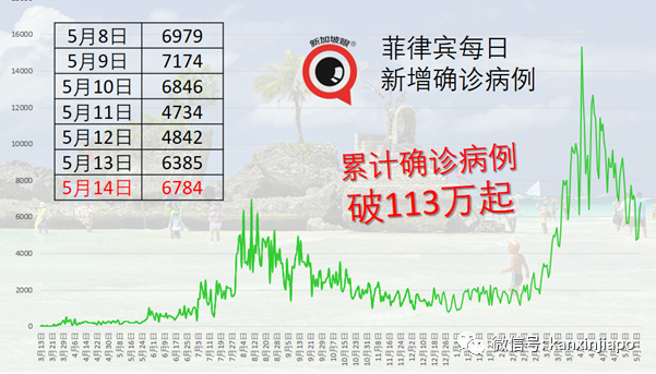 台湾爆180起本土病例；马国ICU重症病例连续三天创高