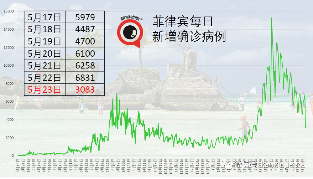 馬來西亞病例6天3次破曆史最高;千萬劑科興疫苗接收在望