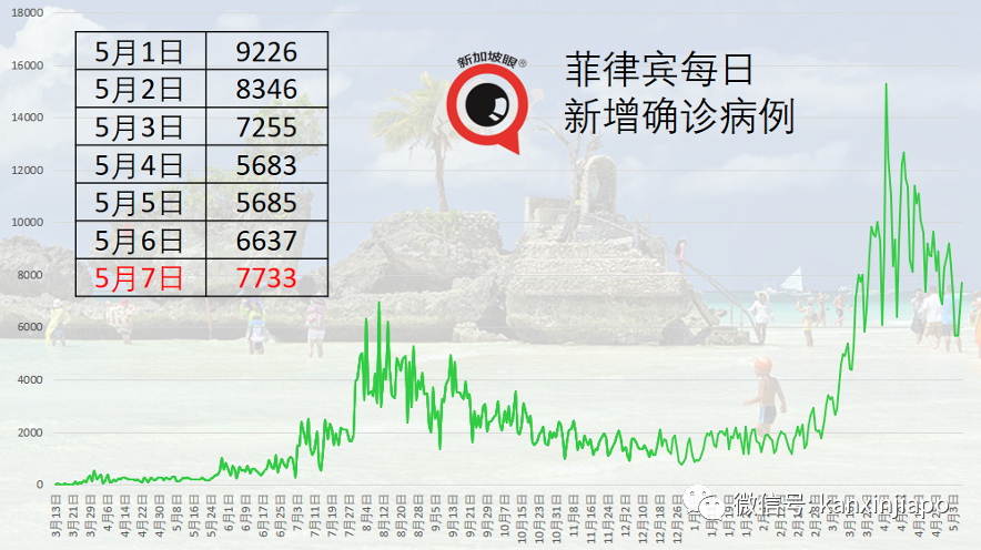 马来西亚昨增4498起。医生：离单日增1万起不远了