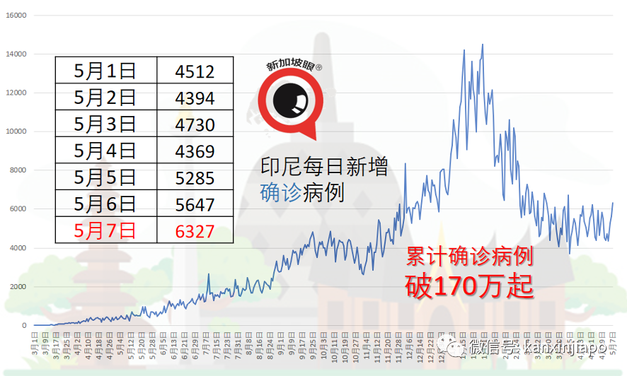 马来西亚昨增4498起。医生：离单日增1万起不远了