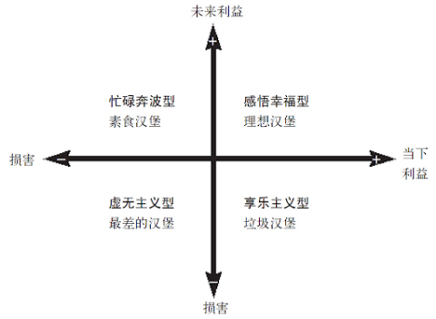 人生的四种类型，你属于哪一型？