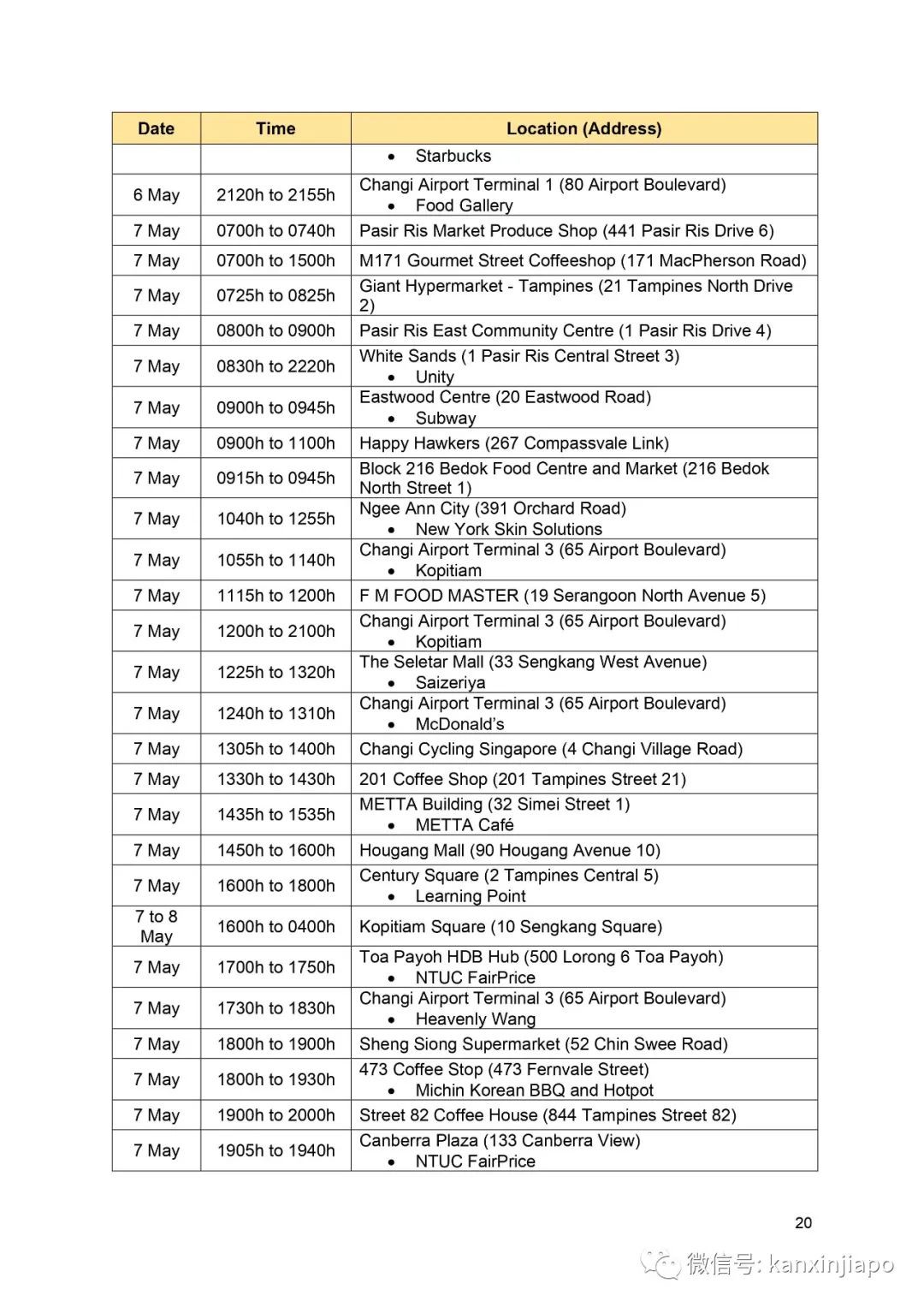 新發病例曾到這20處,主要位于市中心及裕廊一帶