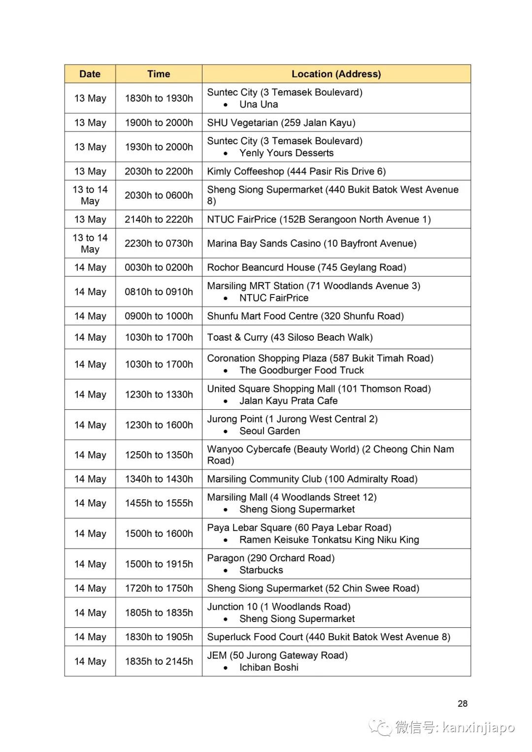 新發病例曾到這20處,主要位于市中心及裕廊一帶