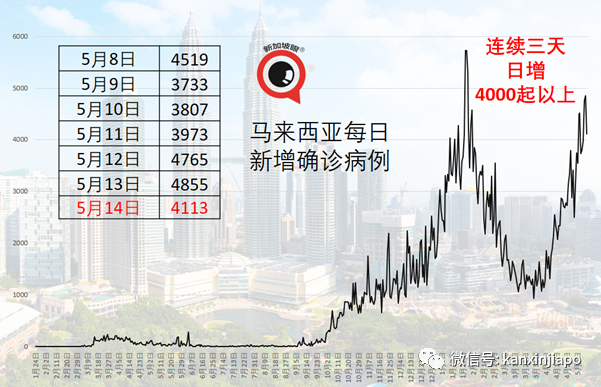 台湾爆180起本土病例；马国ICU重症病例连续三天创高