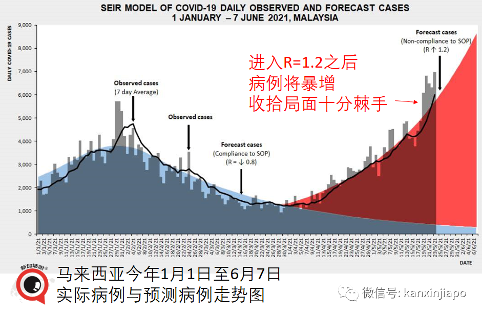 馬來西亞病例6天3次破曆史最高;千萬劑科興疫苗接收在望