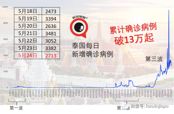 马来西亚病例6天3次破历史最高；千万剂科兴疫苗接收在望