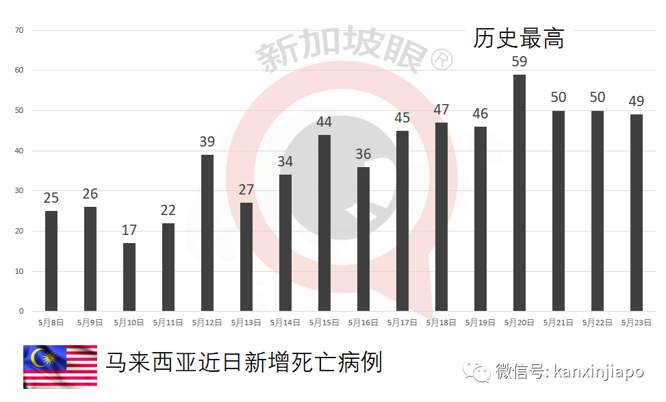 马来西亚病例6天3次破历史最高；千万剂科兴疫苗接收在望