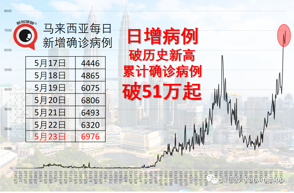 馬來西亞病例6天3次破曆史最高;千萬劑科興疫苗接收在望