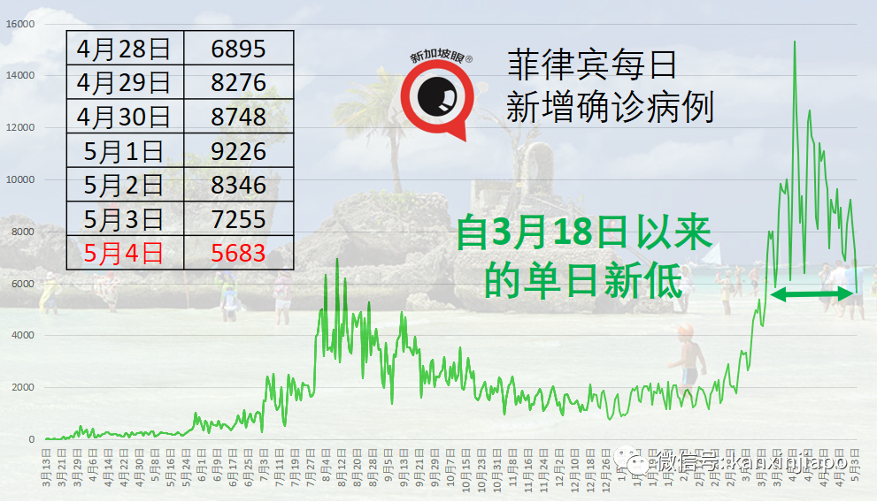 接种两剂辉瑞疫苗后，印度专家回国照顾亲人时，竟感染新冠病毒身亡
