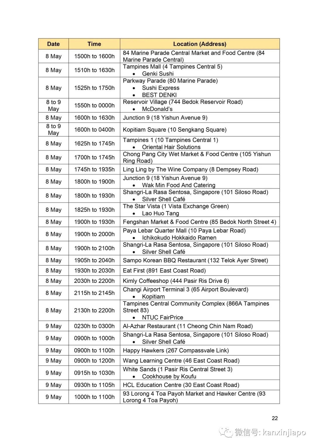 新發病例曾到這20處,主要位于市中心及裕廊一帶