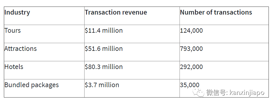 “重新探索新加坡”消費券期限延長了!100新幣慢……慢……花~