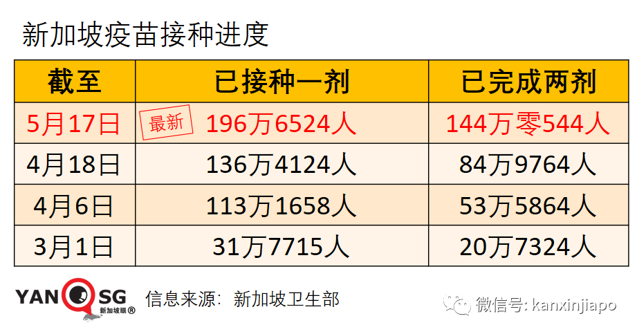 新加坡批准青少年可接種疫苗,40歲人員也可接種