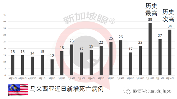 台灣爆180起本土病例;馬國ICU重症病例連續三天創高