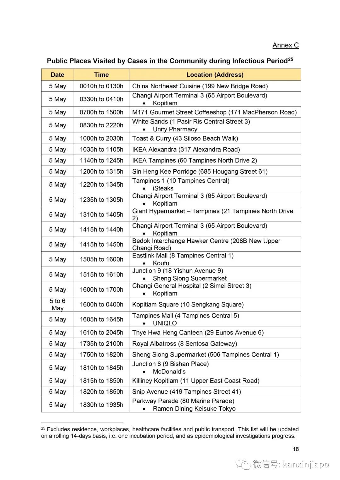 新發病例曾到這20處,主要位于市中心及裕廊一帶