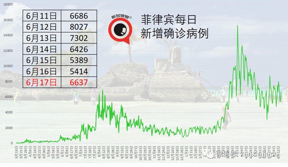 印尼暴增1万多起；300多名医护人员接种之后仍染疫