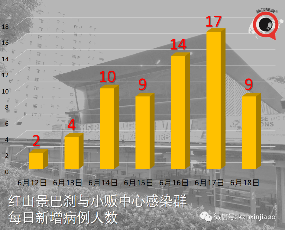 今增21 | 紅山景感染群新增2名中國籍病患，傳染原因曝光！