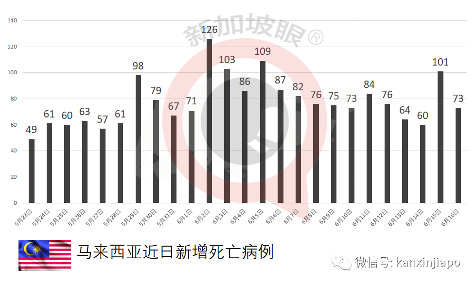 印尼暴增1万多起；300多名医护人员接种之后仍染疫