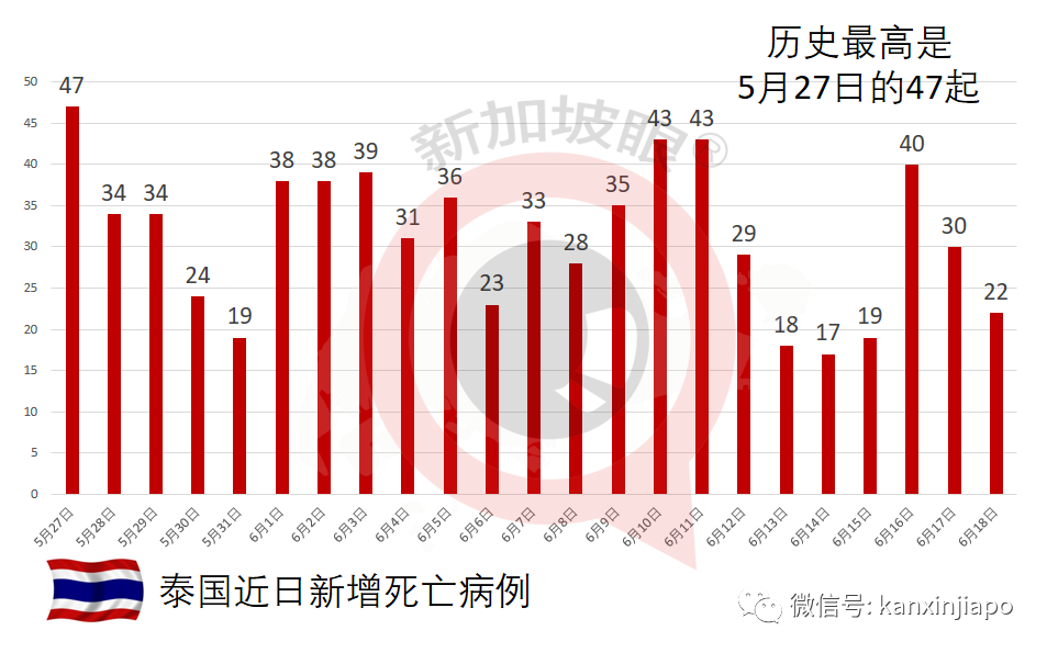 印尼暴增1万多起；300多名医护人员接种之后仍染疫