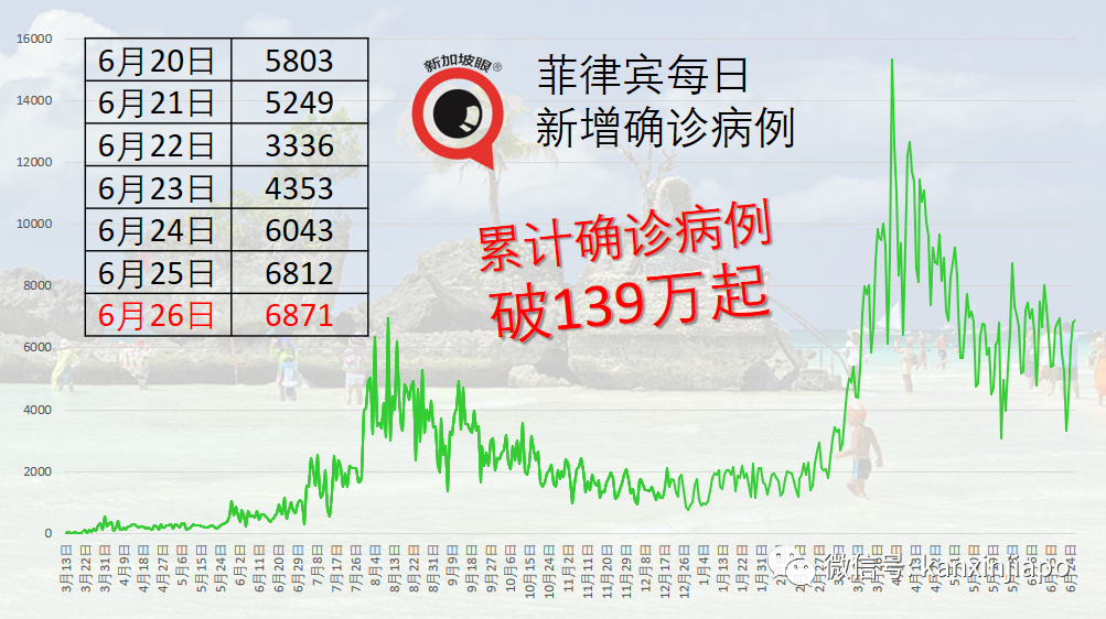 称科兴疫苗有猪血成分，医生被控上庭！印尼数据创新高
