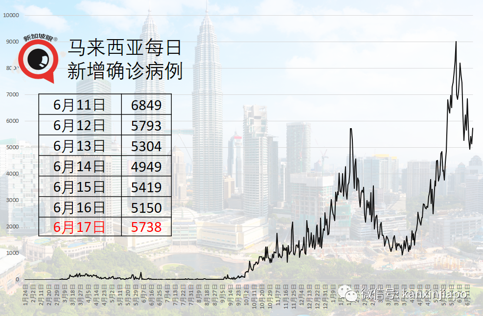 印尼暴增1万多起；300多名医护人员接种之后仍染疫