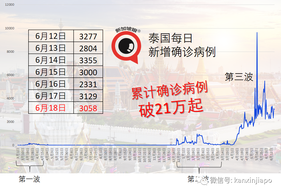 印尼暴增1万多起；300多名医护人员接种之后仍染疫