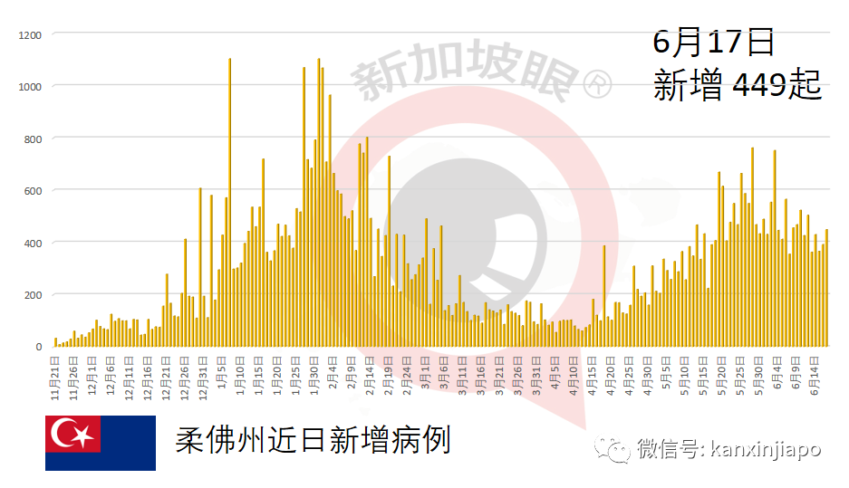 印尼暴增1万多起；300多名医护人员接种之后仍染疫