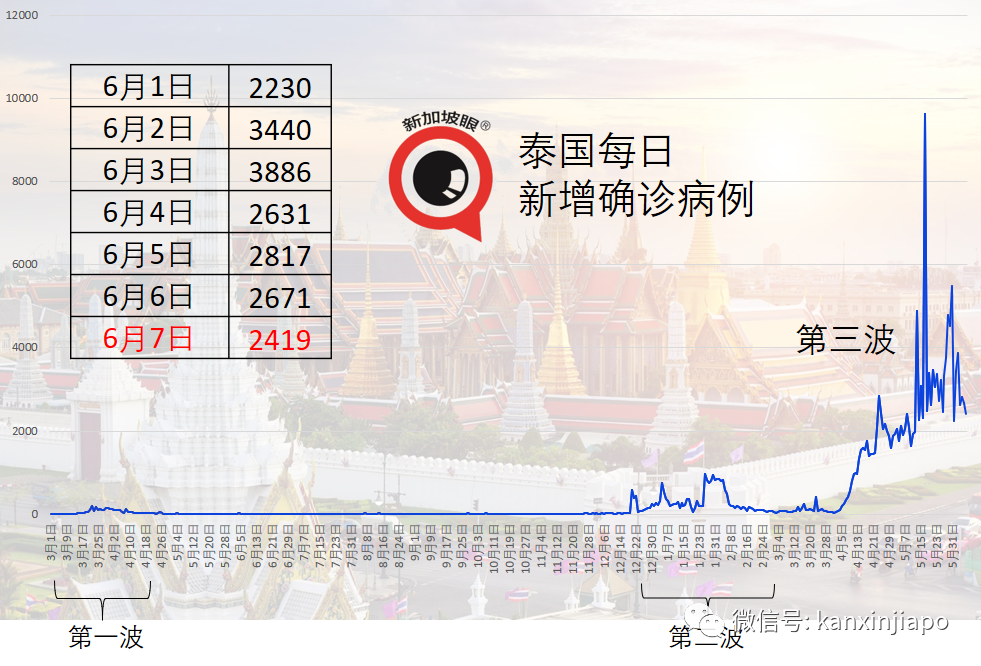 菲律宾接收新一批100万剂科兴疫苗；泰国今启动全国疫苗接种计划