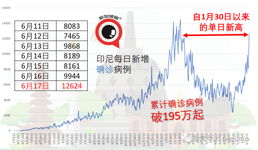 印尼暴增1万多起；300多名医护人员接种之后仍染疫