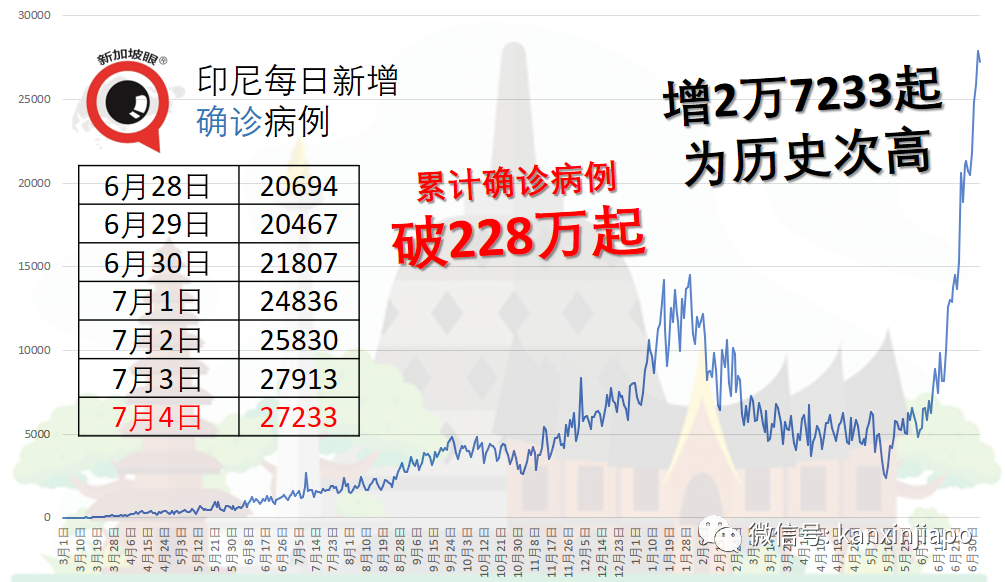 專家:印尼深陷“群體免智”,本月底單日確診或達50萬起