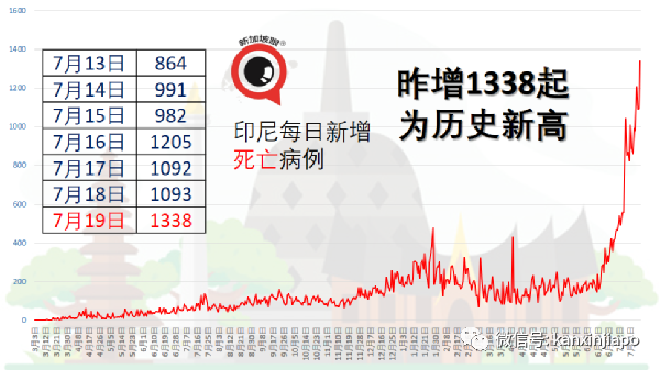 “神医”不信病毒，吸气施法后死亡；美媒评开斋节引爆印尼疫情