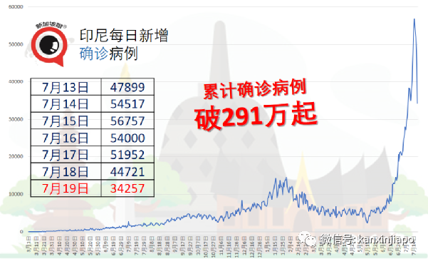 “神医”不信病毒，吸气施法后死亡；美媒评开斋节引爆印尼疫情