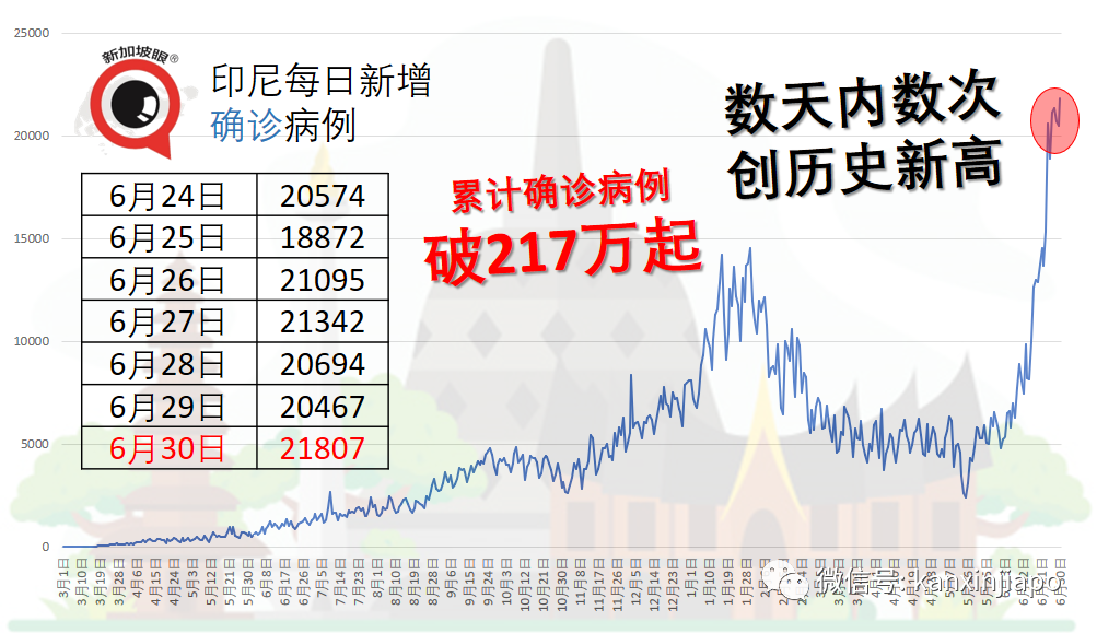 印尼少儿死亡病例翻倍，开放12至17岁青少年施打科兴