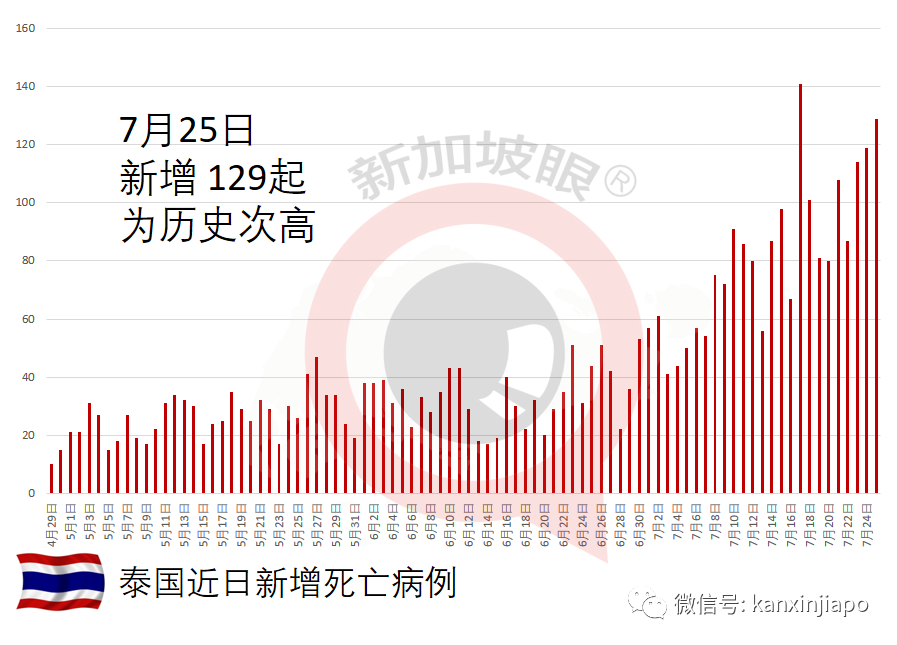 64%职工接种中国国药疫苗，泰国鸡肉加工厂爆千人感染群