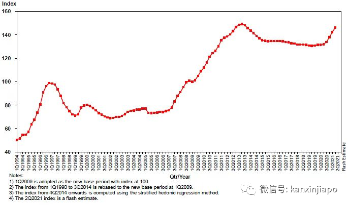新加坡组屋转售价连续五个季度上涨！年底将推出8000余个新单位