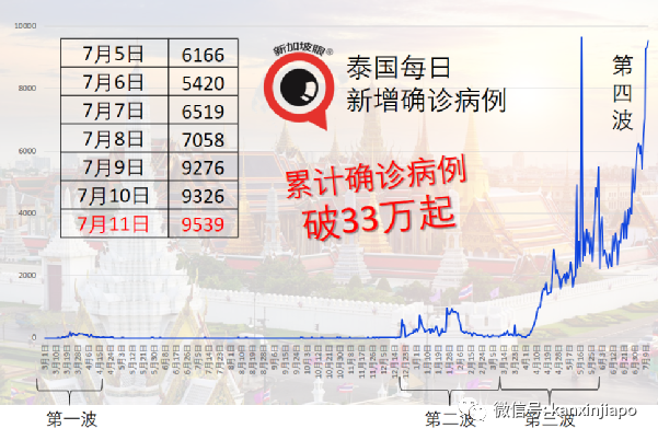 印尼累计确诊近250万；完成疫苗接种医护人员有千余人染疫