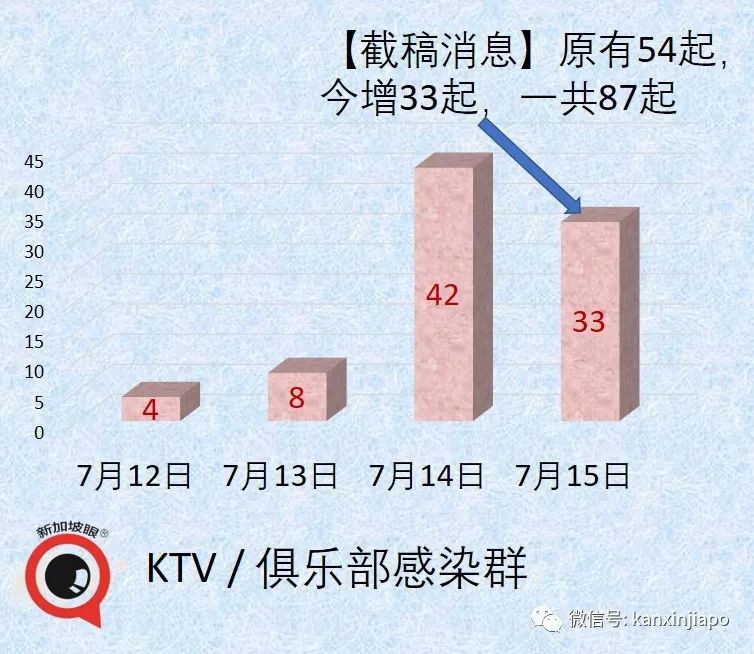 今增48 | 暴增87人確診，KTV可能形成超級感染群！20位夜店小姐牽連被抓