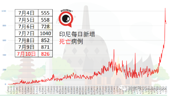 印尼累计确诊近250万；完成疫苗接种医护人员有千余人染疫