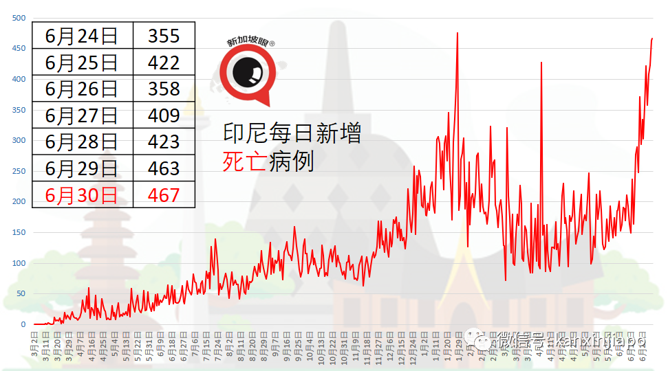 印尼少儿死亡病例翻倍，开放12至17岁青少年施打科兴