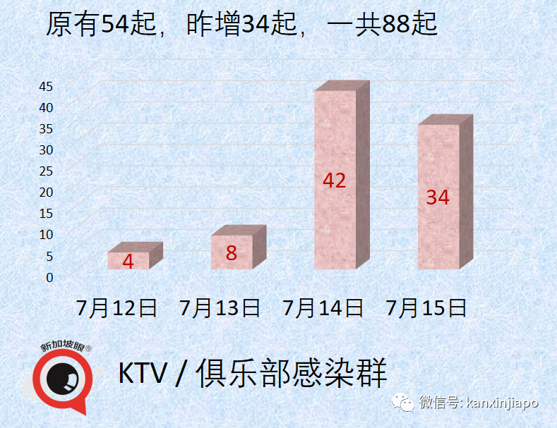 今增61 | 新加坡KTV感染群五天内病例激增破百