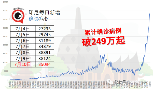 印尼累计确诊近250万；完成疫苗接种医护人员有千余人染疫