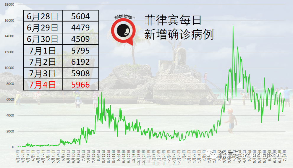 專家:印尼深陷“群體免智”,本月底單日確診或達50萬起