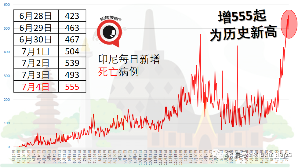 專家:印尼深陷“群體免智”,本月底單日確診或達50萬起