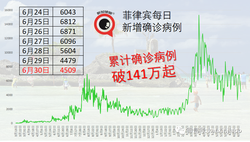 印尼少儿死亡病例翻倍，开放12至17岁青少年施打科兴