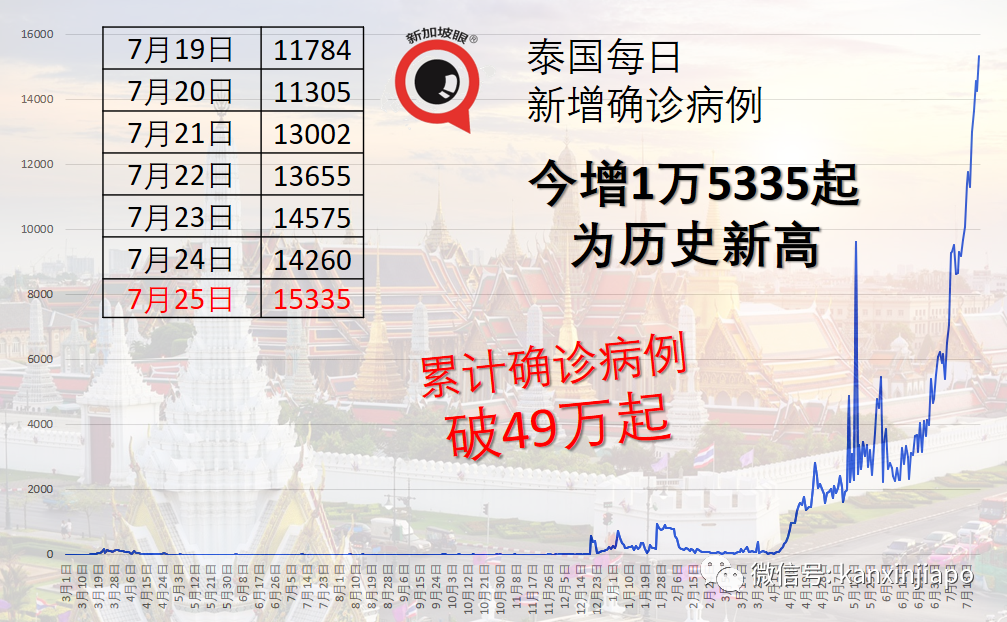 64%职工接种中国国药疫苗，泰国鸡肉加工厂爆千人感染群